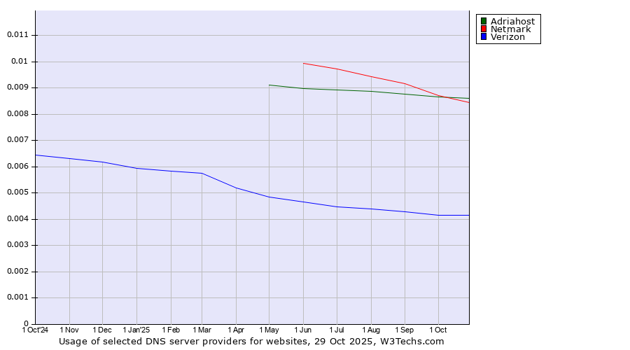 Historical trends in the usage of Adriahost vs. Netmark vs. Verizon