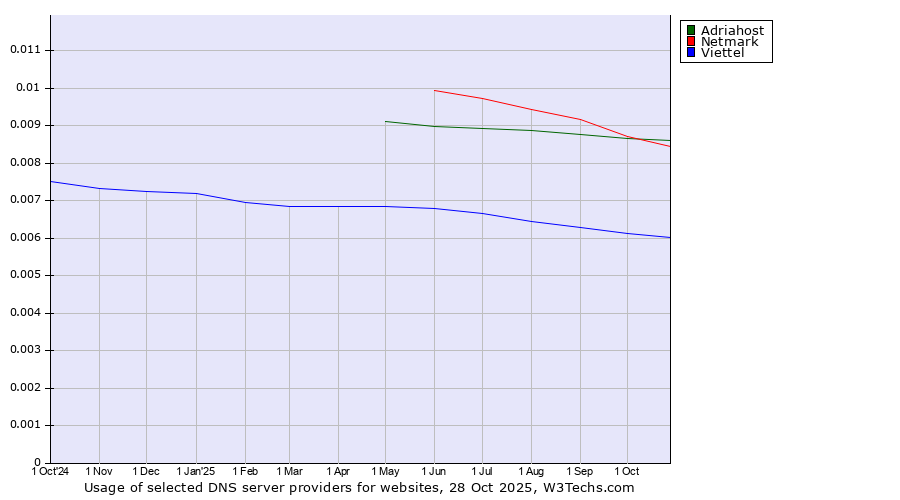 Historical trends in the usage of Adriahost vs. Netmark vs. Viettel