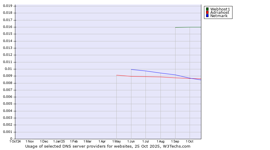 Historical trends in the usage of Webhost1 vs. Adriahost vs. Netmark