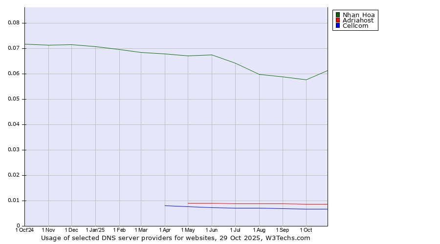 Historical trends in the usage of Nhan Hoa vs. Adriahost vs. Cellcom