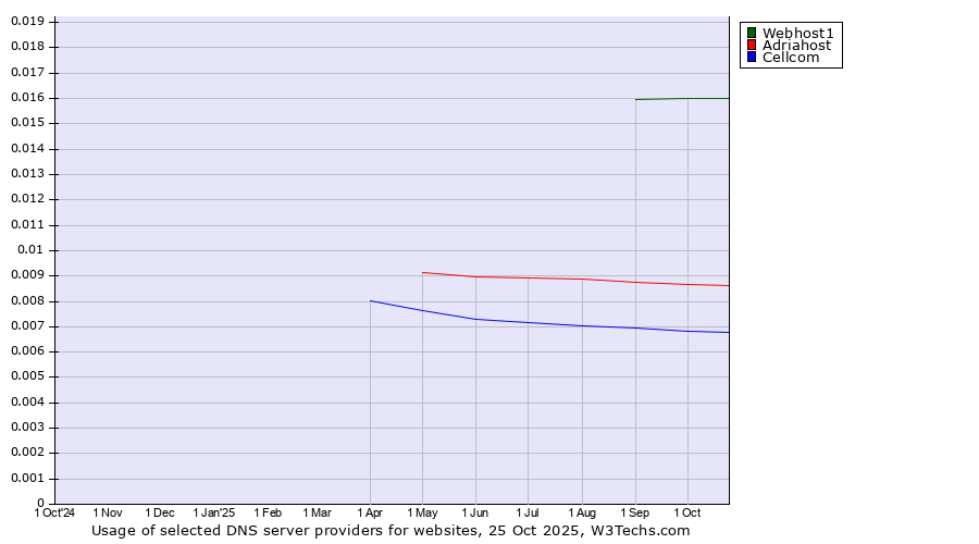 Historical trends in the usage of Webhost1 vs. Adriahost vs. Cellcom