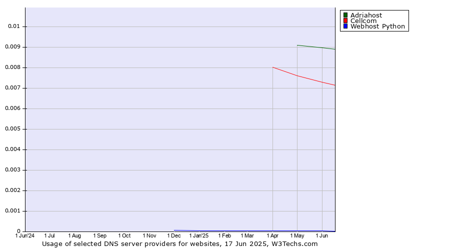 Historical trends in the usage of Adriahost vs. Cellcom vs. Webhost Python