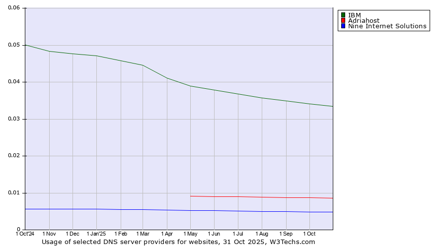 Historical trends in the usage of IBM vs. Adriahost vs. Nine Internet Solutions