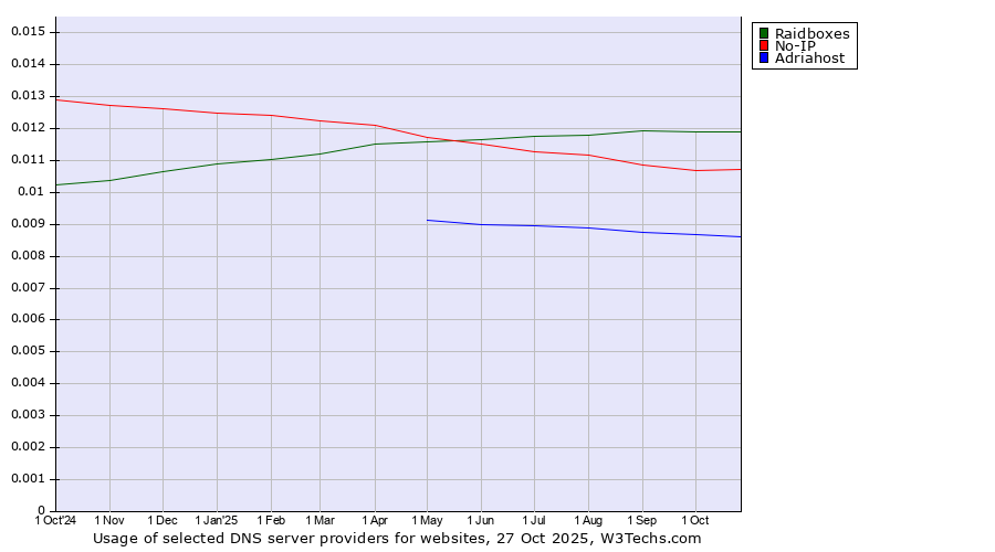 Historical trends in the usage of Raidboxes vs. No-IP vs. Adriahost