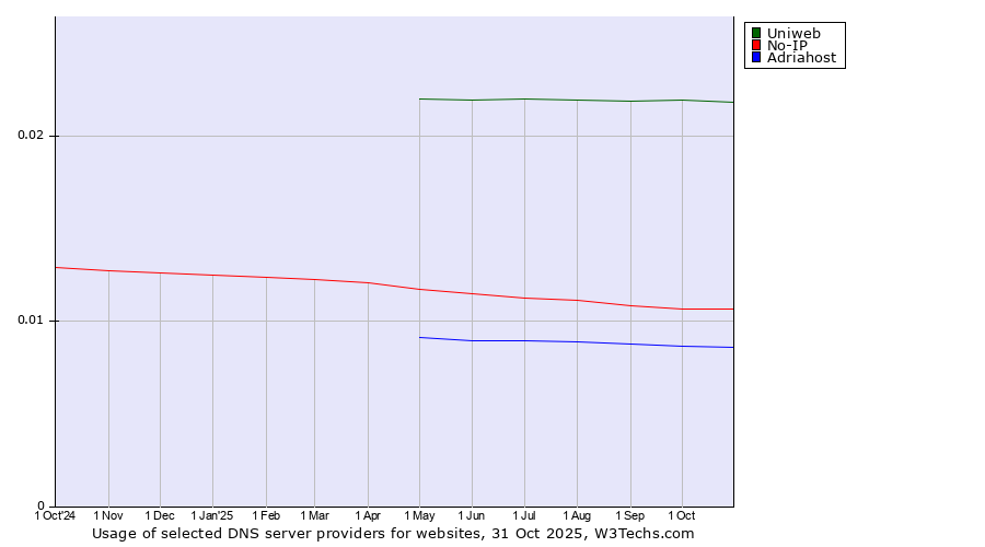 Historical trends in the usage of Uniweb vs. No-IP vs. Adriahost