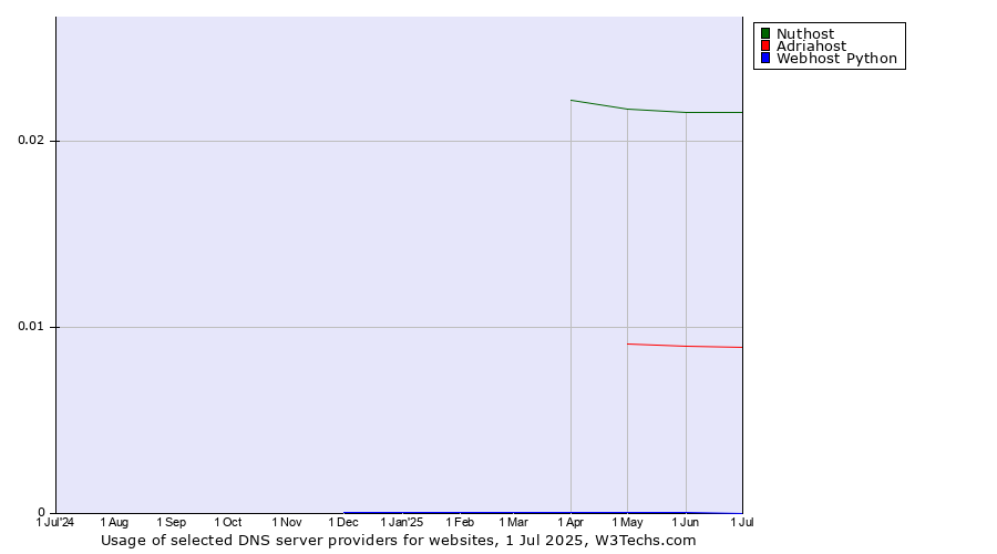 Historical trends in the usage of Nuthost vs. Adriahost vs. Webhost Python