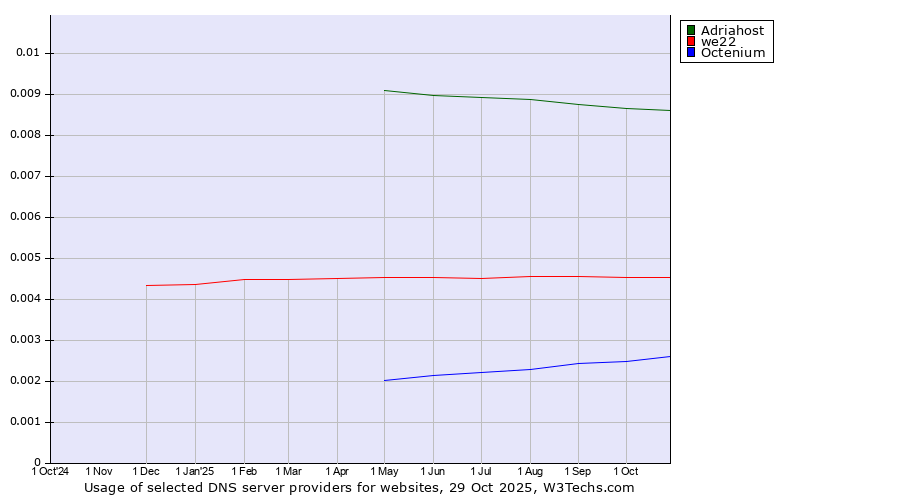 Historical trends in the usage of Adriahost vs. we22 vs. Octenium