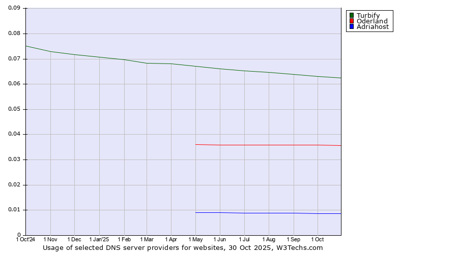 Historical trends in the usage of Turbify vs. Oderland vs. Adriahost