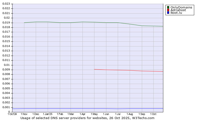 Historical trends in the usage of OnlyDomains vs. Adriahost vs. Root.lu