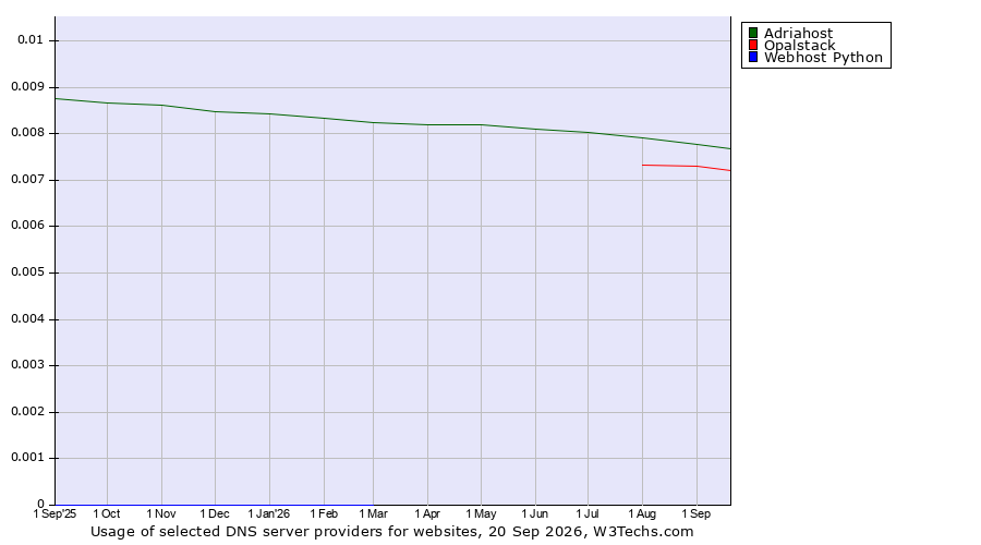 Historical trends in the usage of Adriahost vs. Opalstack vs. Webhost Python