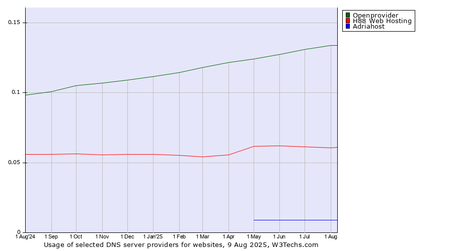Historical trends in the usage of Openprovider vs. H88 Web Hosting vs. Adriahost