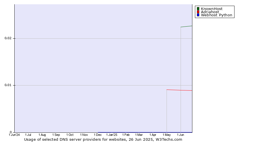 Historical trends in the usage of KnownHost vs. Adriahost vs. Webhost Python