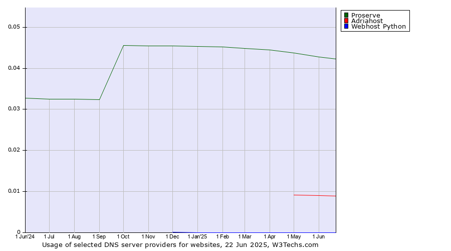 Historical trends in the usage of Proserve vs. Adriahost vs. Webhost Python