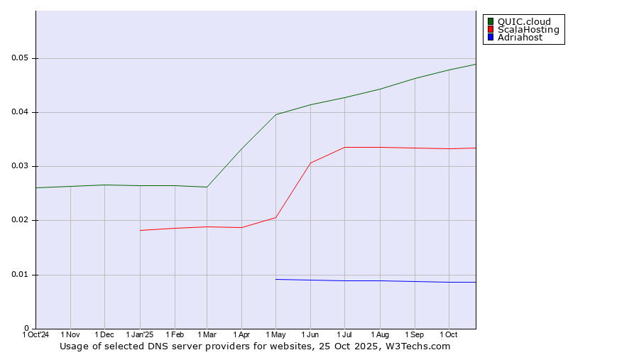 Historical trends in the usage of QUIC.cloud vs. ScalaHosting vs. Adriahost