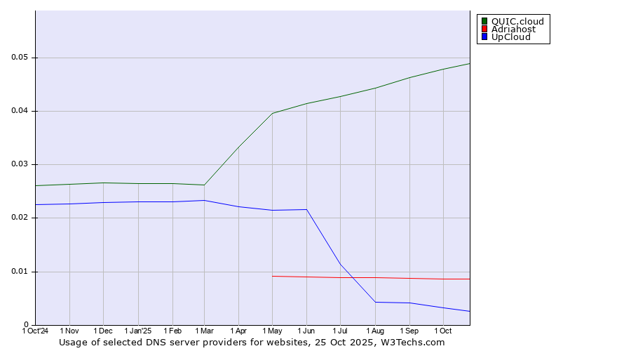 Historical trends in the usage of QUIC.cloud vs. Adriahost vs. UpCloud
