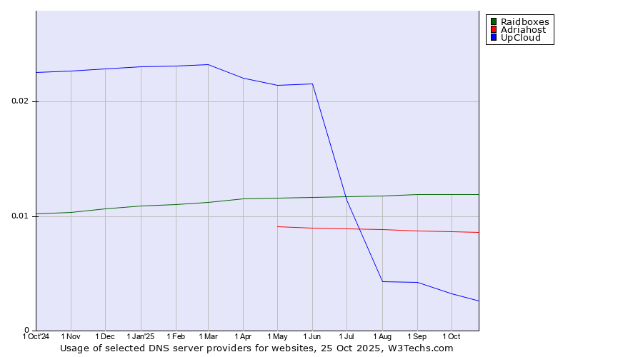 Historical trends in the usage of Raidboxes vs. Adriahost vs. UpCloud