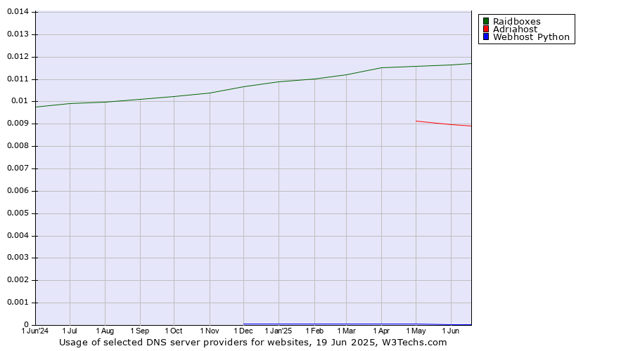 Historical trends in the usage of Raidboxes vs. Adriahost vs. Webhost Python