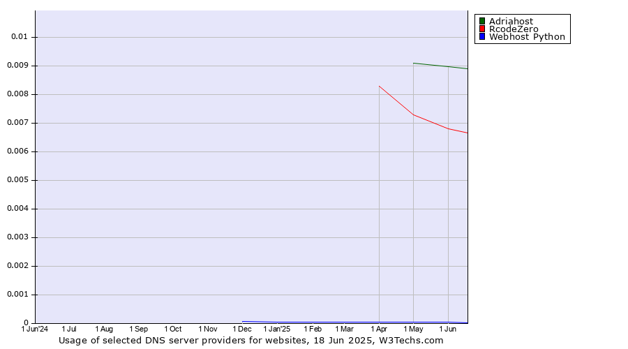 Historical trends in the usage of Adriahost vs. RcodeZero vs. Webhost Python