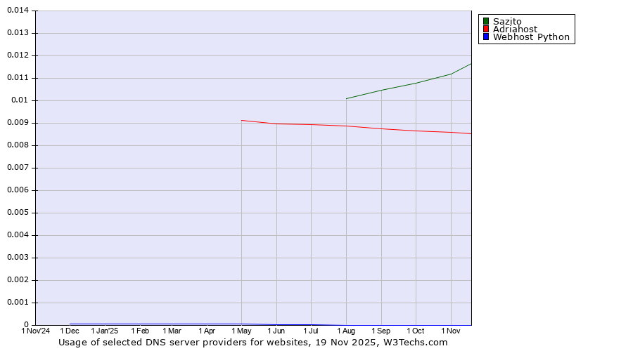 Historical trends in the usage of Sazito vs. Adriahost vs. Webhost Python