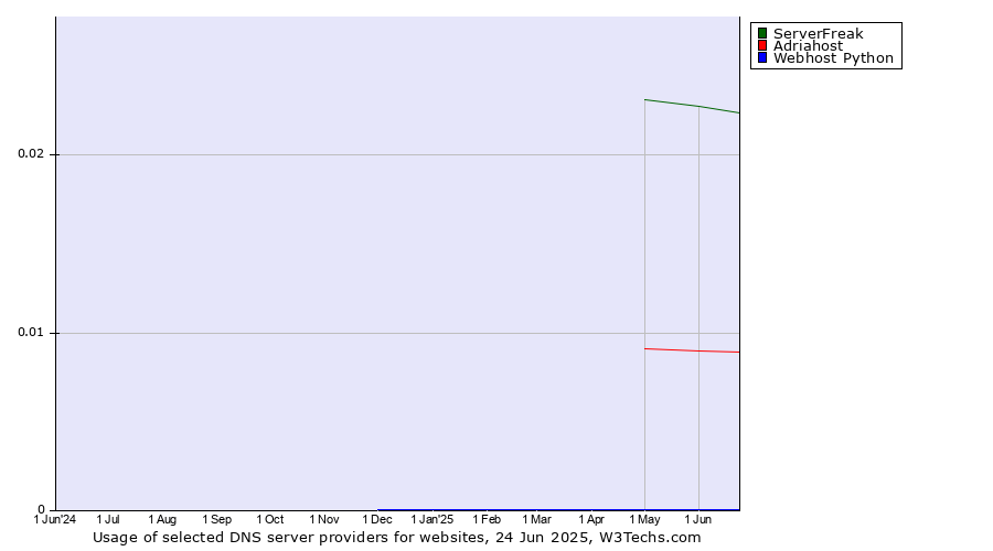 Historical trends in the usage of ServerFreak vs. Adriahost vs. Webhost Python