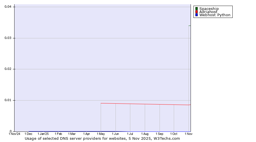 Historical trends in the usage of Spaceship vs. Adriahost vs. Webhost Python
