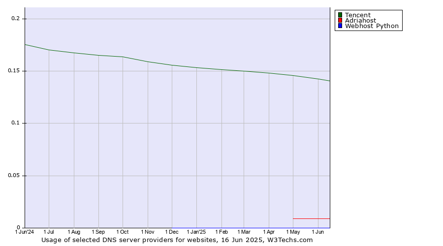 Historical trends in the usage of Tencent vs. Adriahost vs. Webhost Python