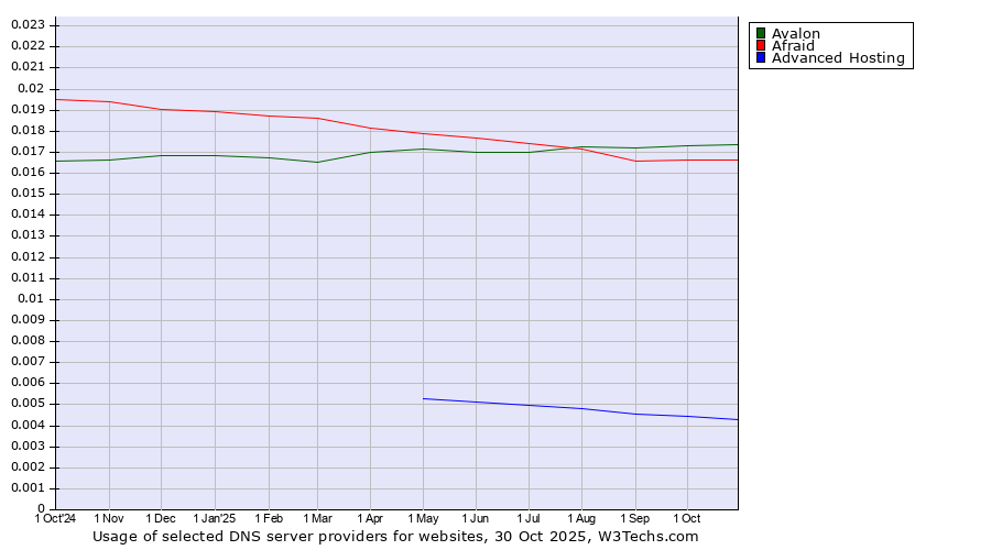 Historical trends in the usage of Avalon vs. Afraid vs. Advanced Hosting