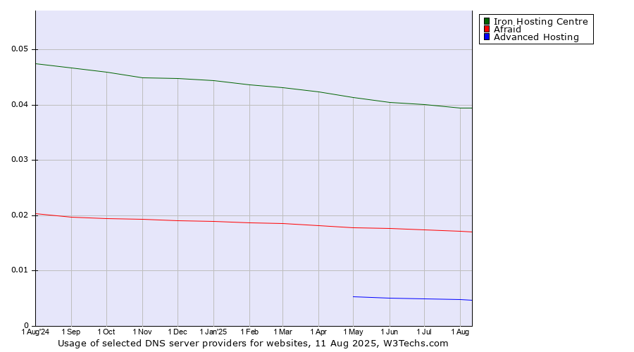Historical trends in the usage of Iron Hosting Centre vs. Afraid vs. Advanced Hosting