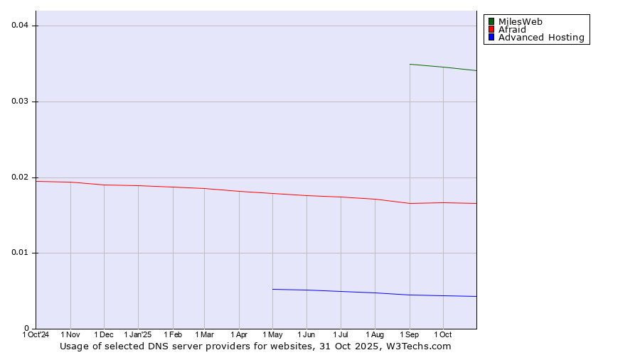 Historical trends in the usage of MilesWeb vs. Afraid vs. Advanced Hosting