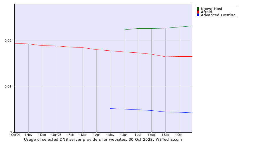 Historical trends in the usage of KnownHost vs. Afraid vs. Advanced Hosting