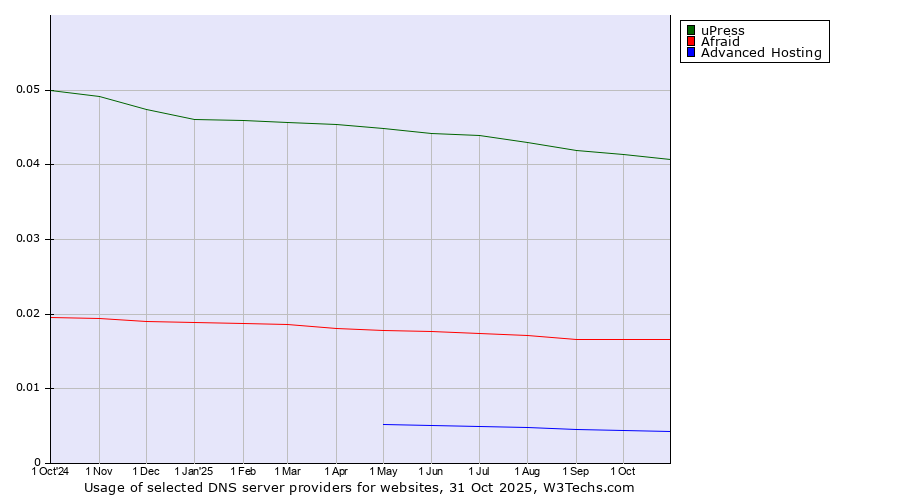 Historical trends in the usage of uPress vs. Afraid vs. Advanced Hosting
