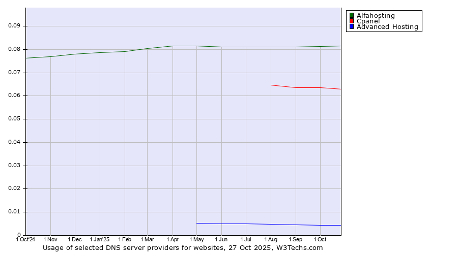 Historical trends in the usage of Alfahosting vs. Cpanel vs. Advanced Hosting
