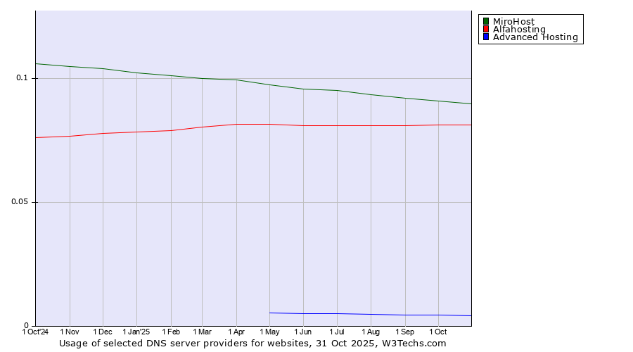 Historical trends in the usage of MiroHost vs. Alfahosting vs. Advanced Hosting