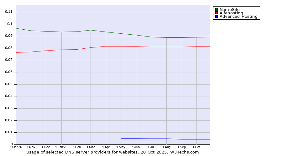 Historical trends in the usage of NameSilo vs. Alfahosting vs. Advanced Hosting