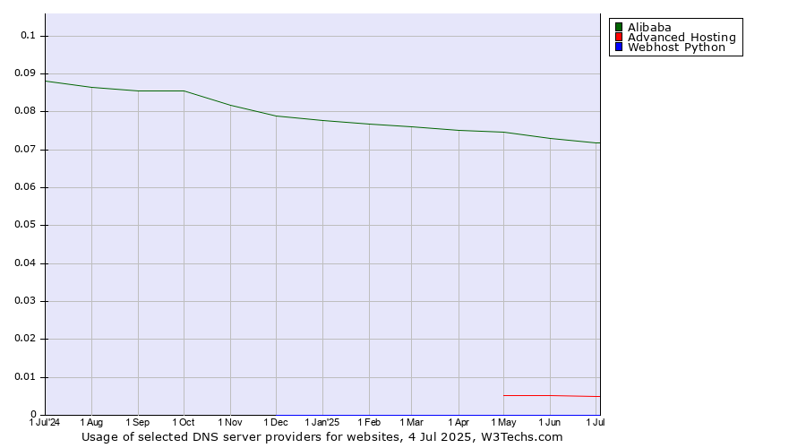 Historical trends in the usage of Alibaba vs. Advanced Hosting vs. Webhost Python