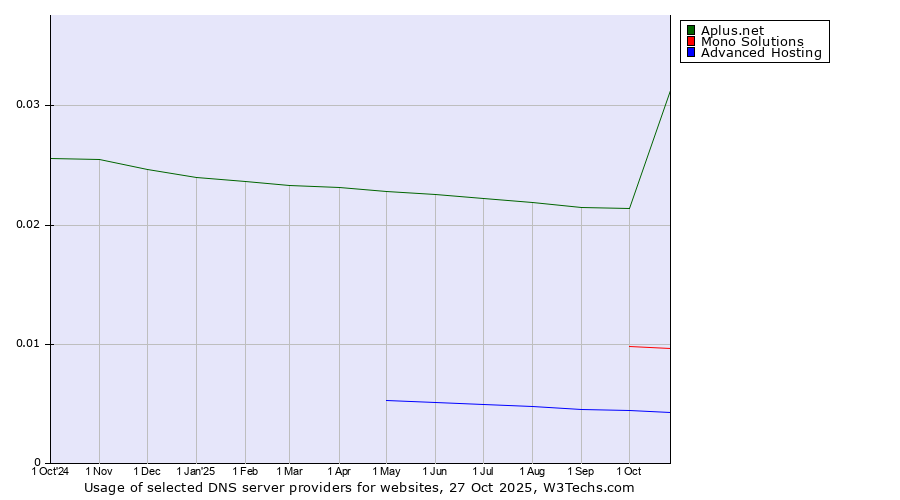 Historical trends in the usage of Aplus.net vs. Mono Solutions vs. Advanced Hosting