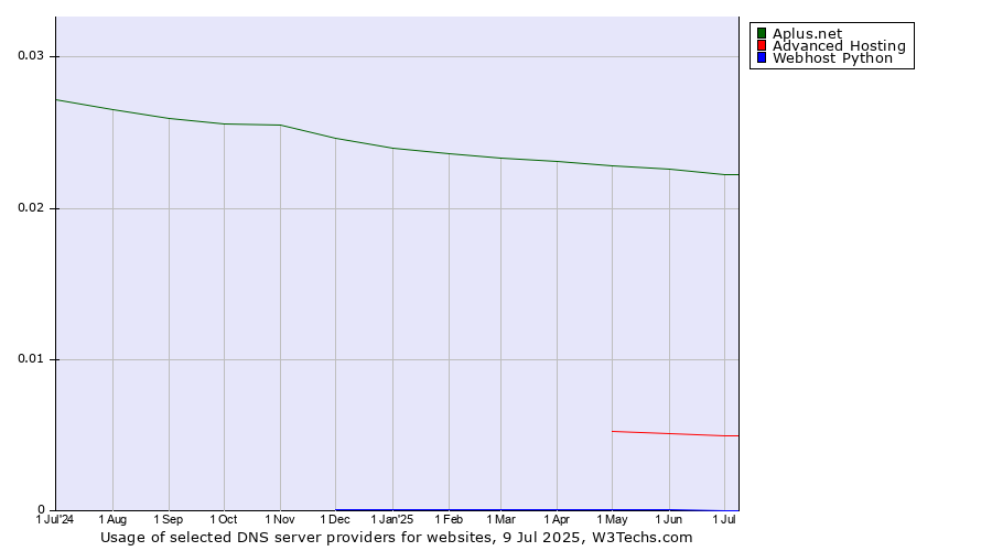 Historical trends in the usage of Aplus.net vs. Advanced Hosting vs. Webhost Python