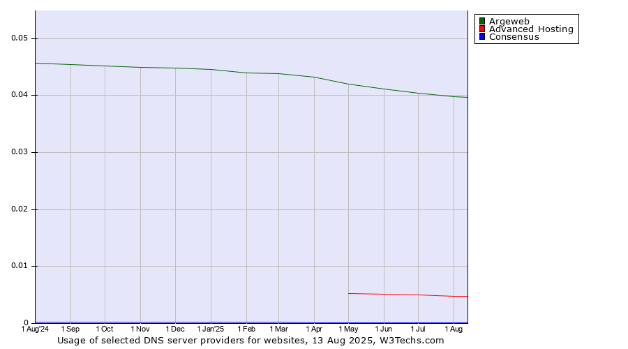 Historical trends in the usage of Argeweb vs. Advanced Hosting vs. Consensus