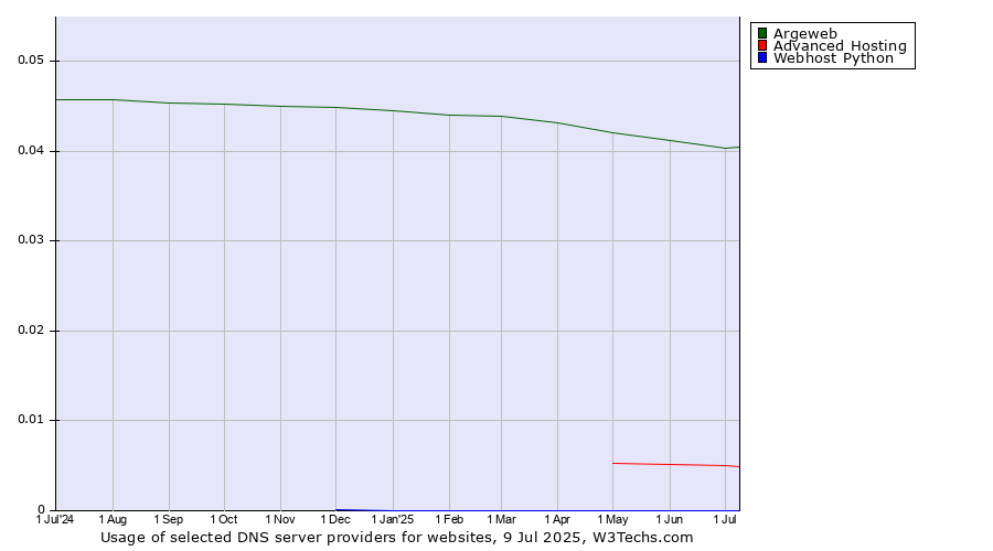 Historical trends in the usage of Argeweb vs. Advanced Hosting vs. Webhost Python