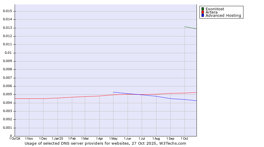 Historical trends in the usage of ExonHost vs. Artera vs. Advanced Hosting