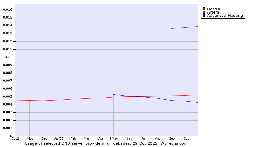 Historical trends in the usage of HostDL vs. Artera vs. Advanced Hosting