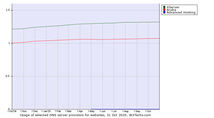 Historical trends in the usage of XServer vs. Aruba vs. Advanced Hosting