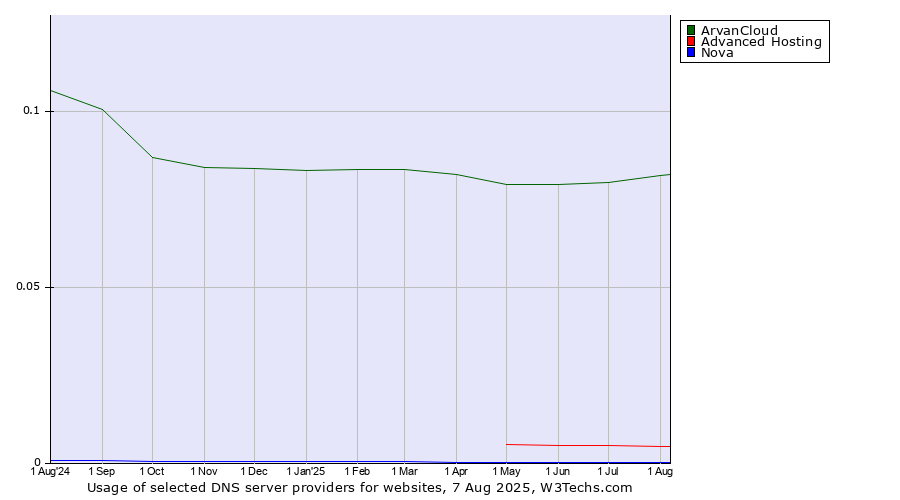 Historical trends in the usage of ArvanCloud vs. Advanced Hosting vs. Nova