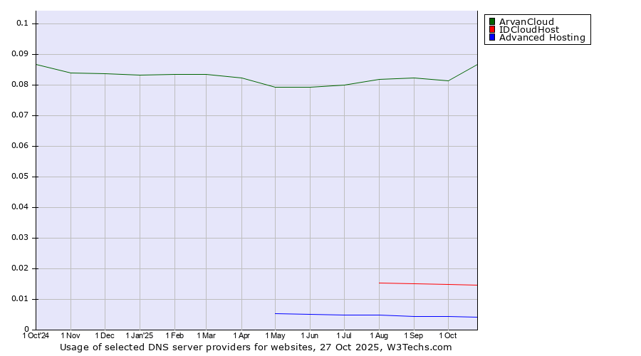 Historical trends in the usage of ArvanCloud vs. IDCloudHost vs. Advanced Hosting