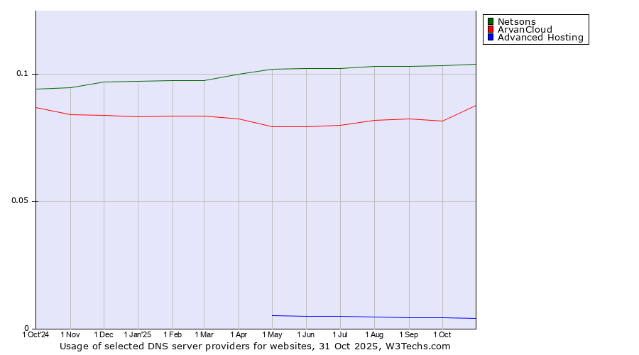 Historical trends in the usage of Netsons vs. ArvanCloud vs. Advanced Hosting