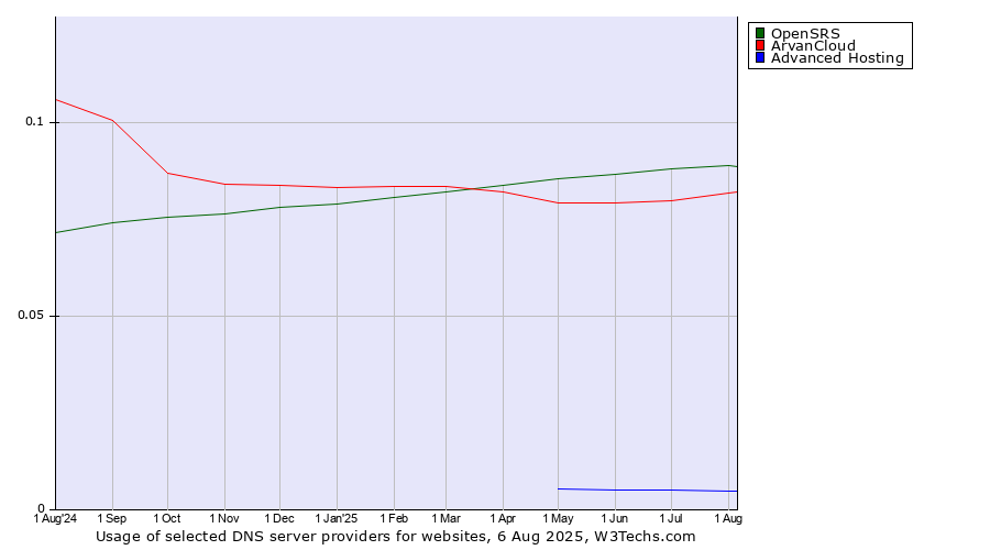 Historical trends in the usage of OpenSRS vs. ArvanCloud vs. Advanced Hosting