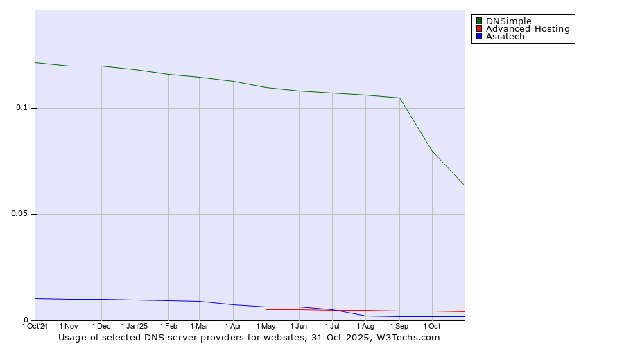 Historical trends in the usage of DNSimple vs. Advanced Hosting vs. Asiatech