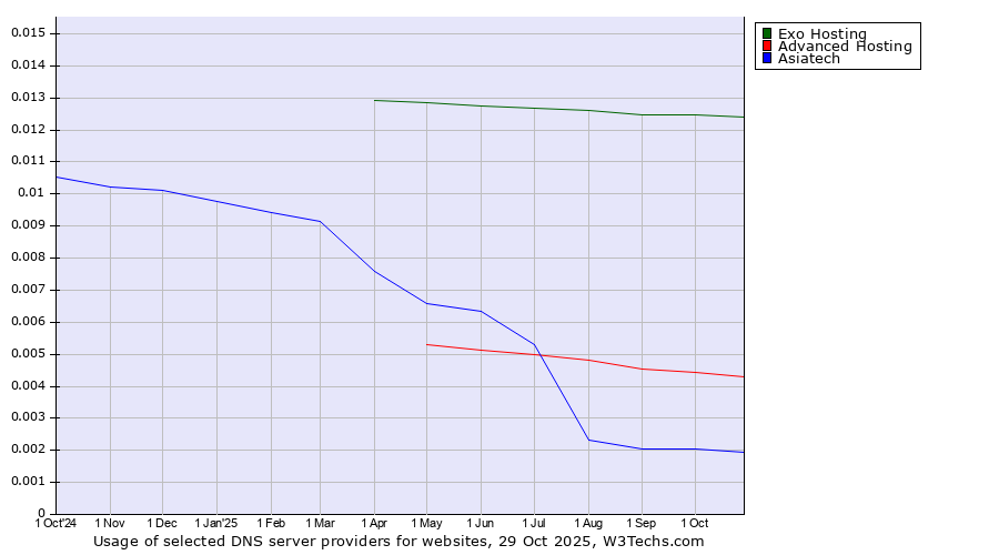 Historical trends in the usage of Exo Hosting vs. Advanced Hosting vs. Asiatech