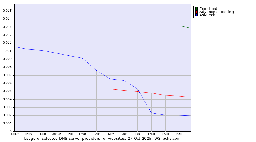 Historical trends in the usage of ExonHost vs. Advanced Hosting vs. Asiatech