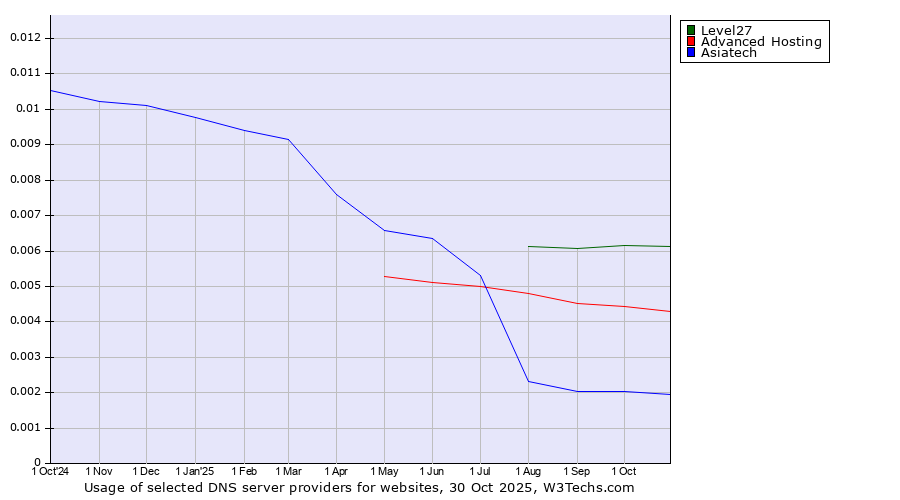 Historical trends in the usage of Level27 vs. Advanced Hosting vs. Asiatech